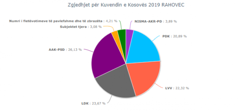 Në Rahovec garë e ngushtë fyt për fyti