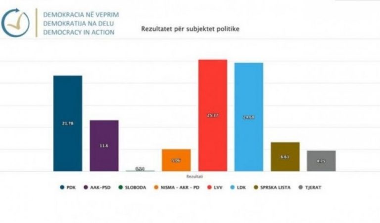 DnV publikon rezultatet preliminare për 95% e të gjitha vendvotimeve