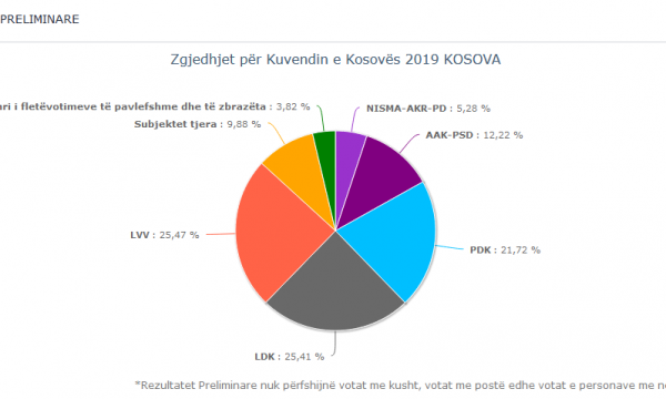 60 % e votave: Vetëvendosja e merr epërsinë