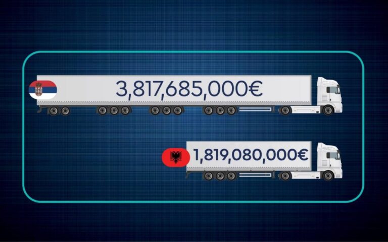 Nga Kosova “me dashuri”, 3.8 miliardë € Serbisë dhe 1.8 miliardë € Shqipërisë